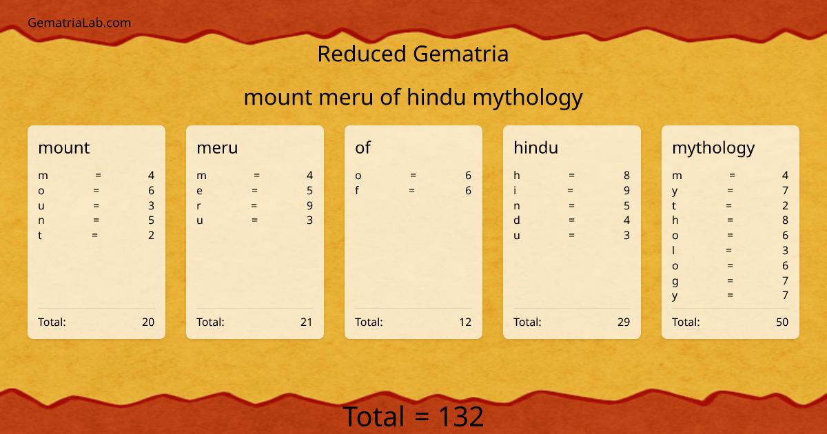 mount meru of hindu mythology in reduced Gematria